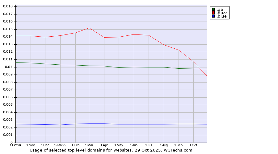 Historical trends in the usage of .buzz (Buzz) vs. .qa (Qatar) vs. .blue (Blue)