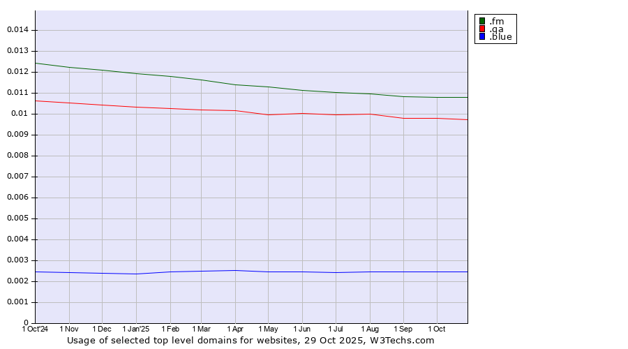 Historical trends in the usage of .fm (Federated States of Micronesia) vs. .qa (Qatar) vs. .blue (Blue)