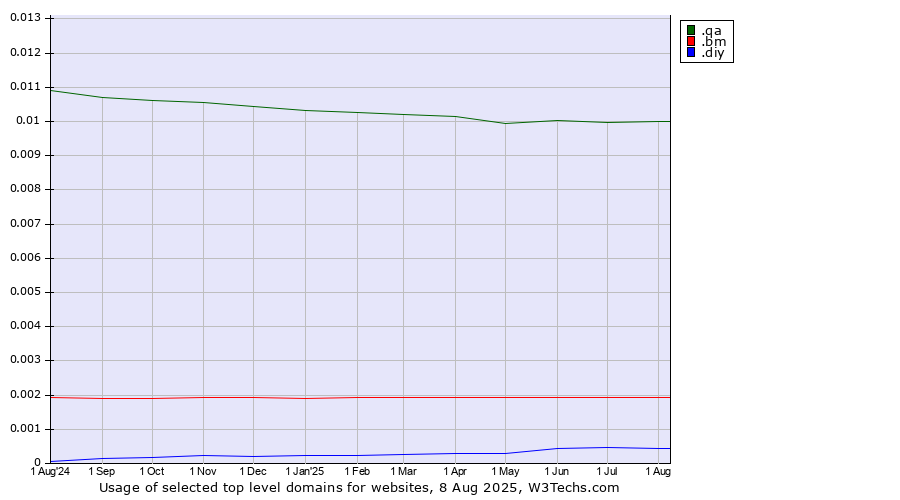 Historical trends in the usage of .qa (Qatar) vs. .bm (Bermuda) vs. .diy (Do it yourself)