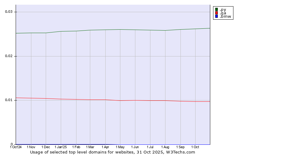 Historical trends in the usage of .py (Paraguay) vs. .qa (Qatar) vs. .bmw (Bayerische Motoren Werke brand)