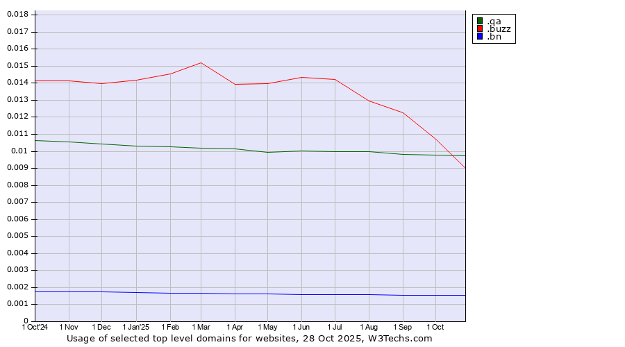 Historical trends in the usage of .buzz (Buzz) vs. .qa (Qatar) vs. .bn (Brunei Darussalam)