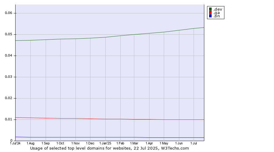 Historical trends in the usage of .dev (Dev, projects in development) vs. .qa (Qatar) vs. .bn (Brunei Darussalam)