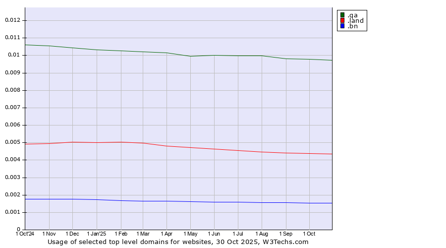Historical trends in the usage of .qa (Qatar) vs. .land (Land) vs. .bn (Brunei Darussalam)