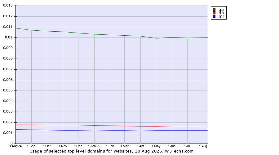Historical trends in the usage of .qa (Qatar) vs. .bn (Brunei Darussalam) vs. .mr (Mauritania)