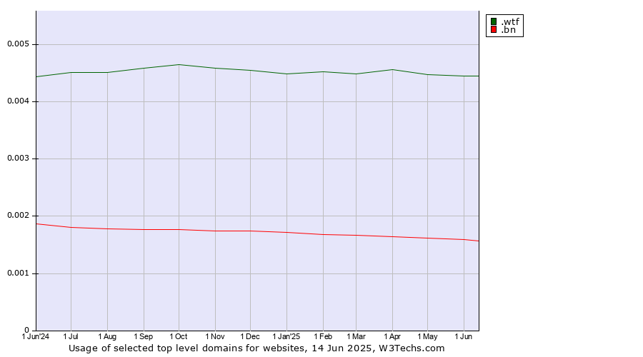 Historical trends in the usage of .wtf (What the f***) vs. .bn (Brunei Darussalam)