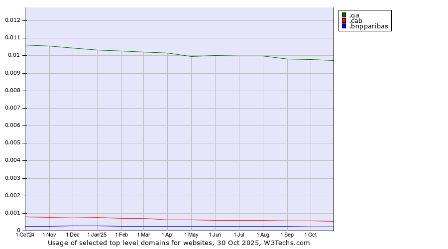 Historical trends in the usage of .qa (Qatar) vs. .cab (Taxi services) vs. .bnpparibas (BNP Paribas brand)