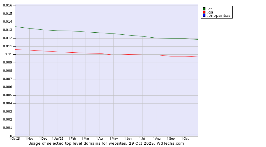 Historical trends in the usage of .cr (Costa Rica) vs. .qa (Qatar) vs. .bnpparibas (BNP Paribas brand)