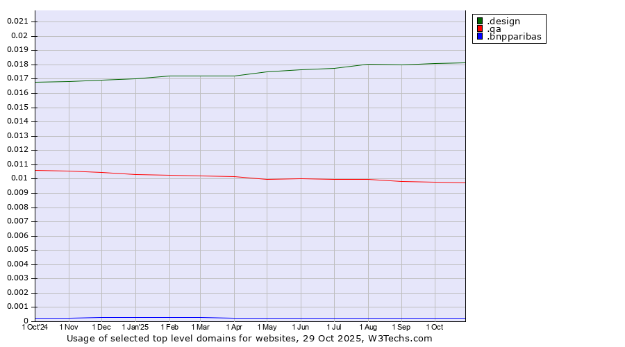 Historical trends in the usage of .design (Design) vs. .qa (Qatar) vs. .bnpparibas (BNP Paribas brand)