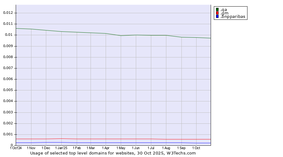 Historical trends in the usage of .qa (Qatar) vs. .gm (Gambia) vs. .bnpparibas (BNP Paribas brand)