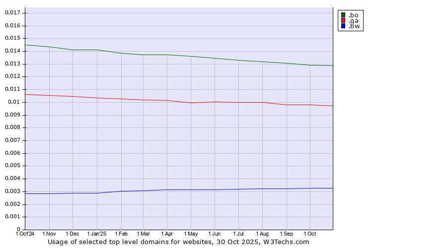 Historical trends in the usage of .bo (Bolivia) vs. .qa (Qatar) vs. .bw (Botswana)
