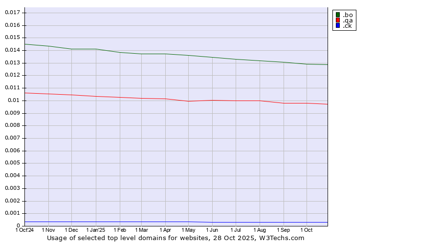 Historical trends in the usage of .bo (Bolivia) vs. .qa (Qatar) vs. .ck (Cook Islands)