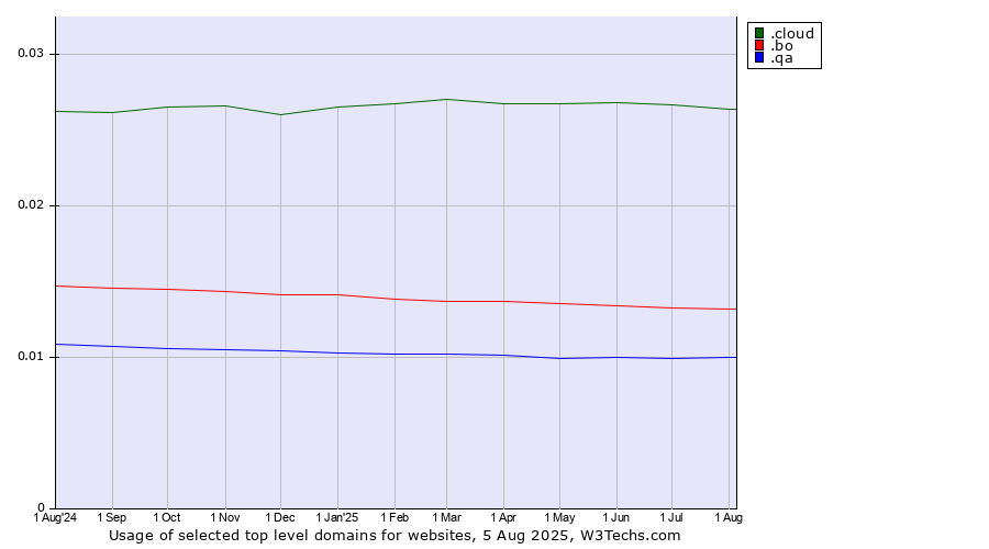 Historical trends in the usage of .cloud (Cloud computing) vs. .bo (Bolivia) vs. .qa (Qatar)