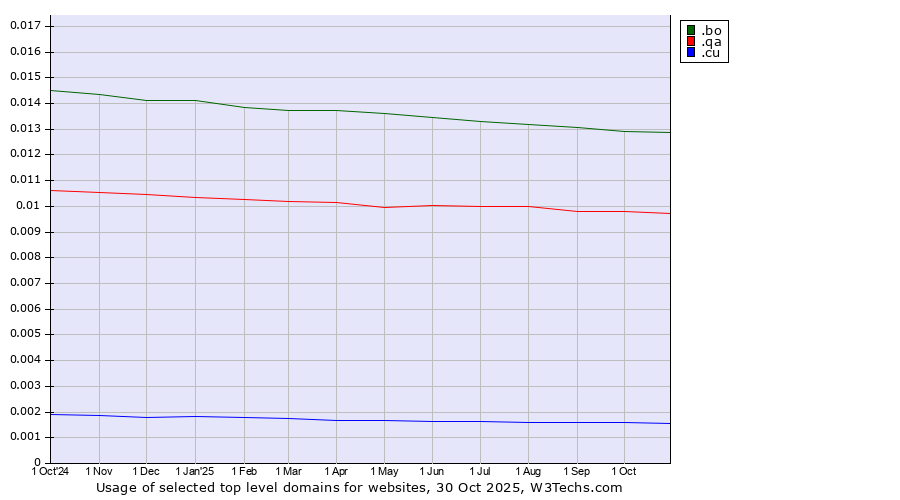 Historical trends in the usage of .bo (Bolivia) vs. .qa (Qatar) vs. .cu (Cuba)