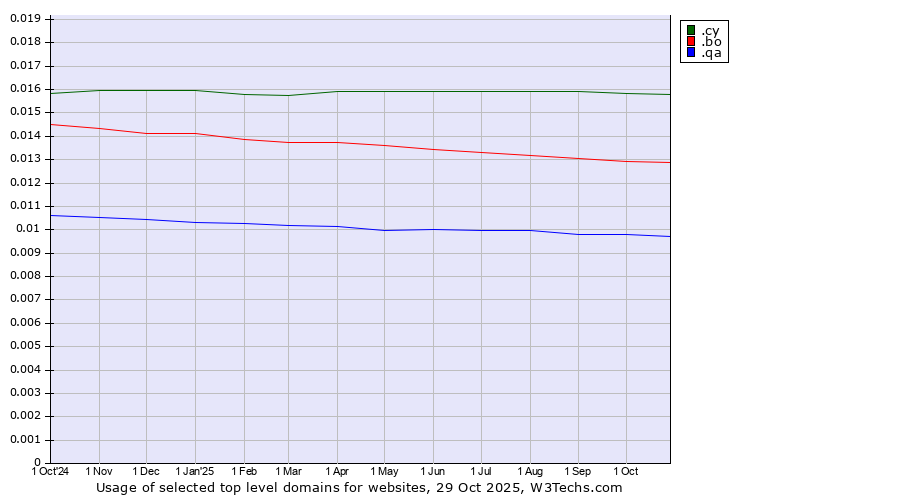 Historical trends in the usage of .cy (Cyprus) vs. .bo (Bolivia) vs. .qa (Qatar)