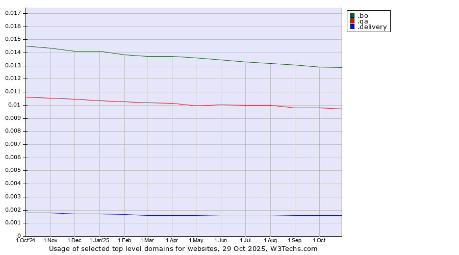 Historical trends in the usage of .bo (Bolivia) vs. .qa (Qatar) vs. .delivery (Delivery)