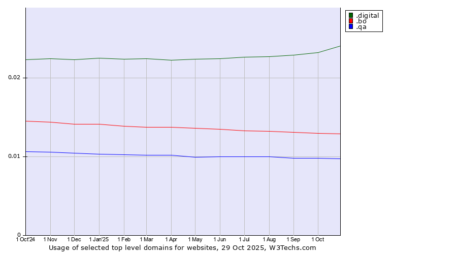 Historical trends in the usage of .digital (Digital) vs. .bo (Bolivia) vs. .qa (Qatar)