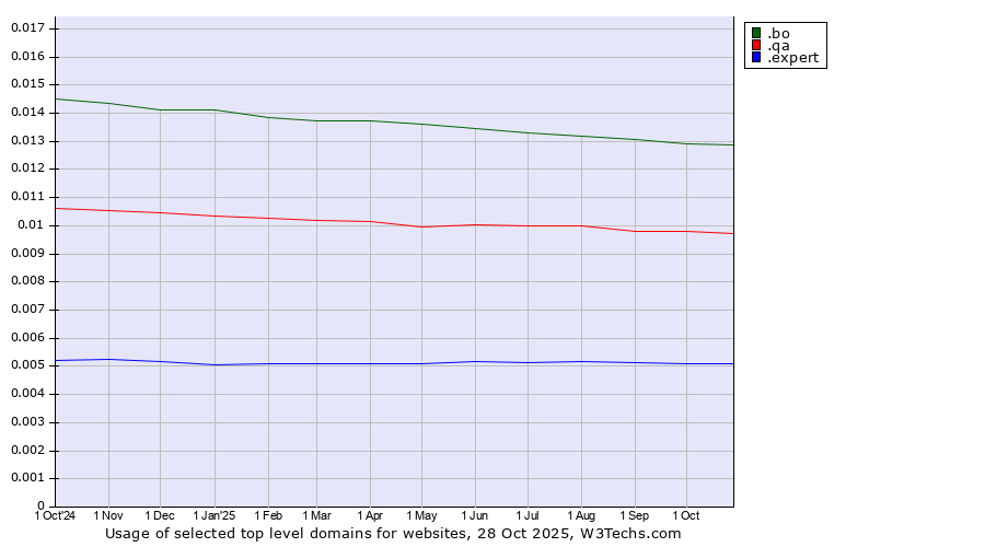 Historical trends in the usage of .bo (Bolivia) vs. .qa (Qatar) vs. .expert (Expert)