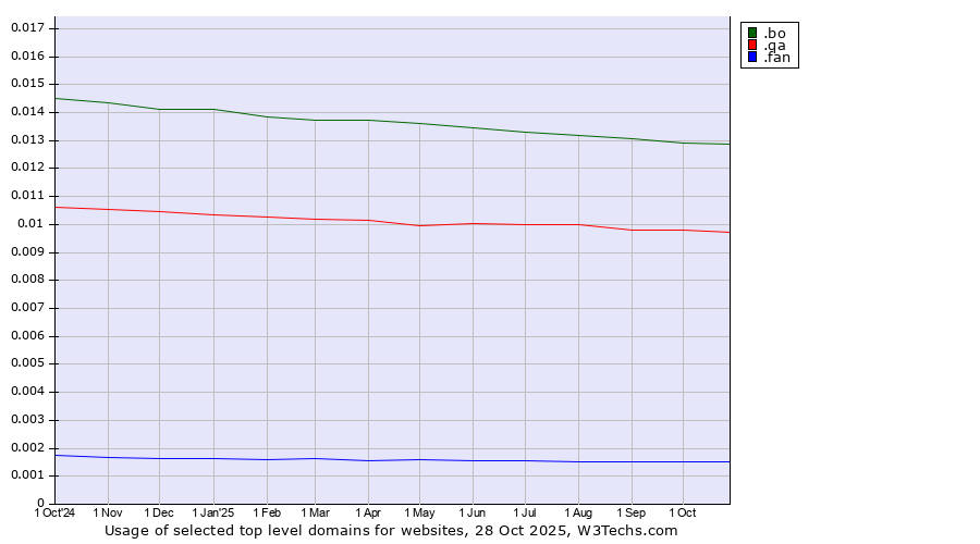 Historical trends in the usage of .bo (Bolivia) vs. .qa (Qatar) vs. .fan (Fan)