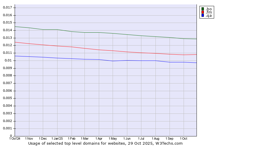 Historical trends in the usage of .bo (Bolivia) vs. .fm (Federated States of Micronesia) vs. .qa (Qatar)