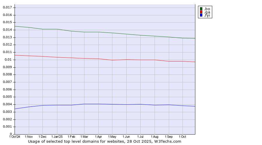 Historical trends in the usage of .bo (Bolivia) vs. .qa (Qatar) vs. .fyi (For your information)