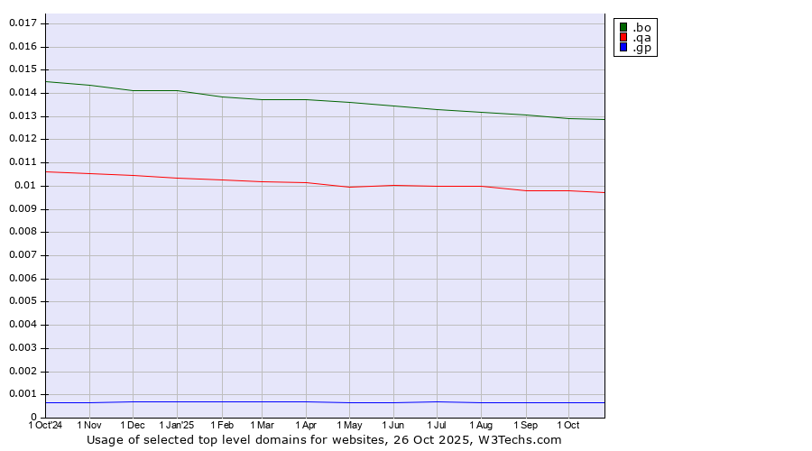 Historical trends in the usage of .bo (Bolivia) vs. .qa (Qatar) vs. .gp (Guadeloupe)