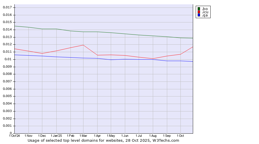 Historical trends in the usage of .bo (Bolivia) vs. .icu (icu, short for I see you) vs. .qa (Qatar)