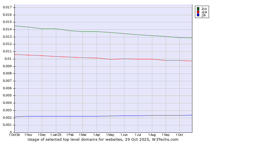 Historical trends in the usage of .bo (Bolivia) vs. .qa (Qatar) vs. .je (Jersey)