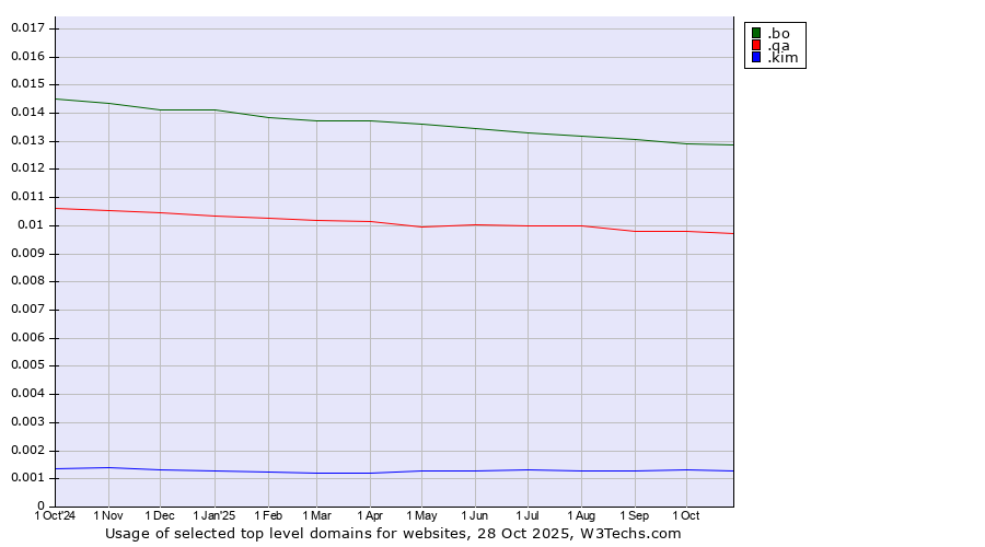Historical trends in the usage of .bo (Bolivia) vs. .qa (Qatar) vs. .kim (Individuals and families with the surname Kim)