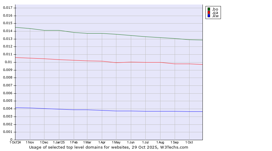 Historical trends in the usage of .bo (Bolivia) vs. .qa (Qatar) vs. .kw (Kuwait)