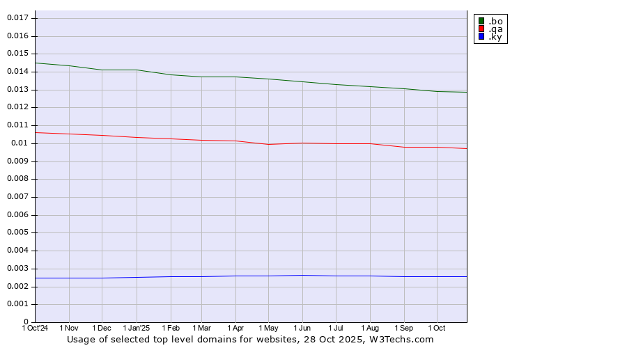 Historical trends in the usage of .bo (Bolivia) vs. .qa (Qatar) vs. .ky (Cayman Islands)