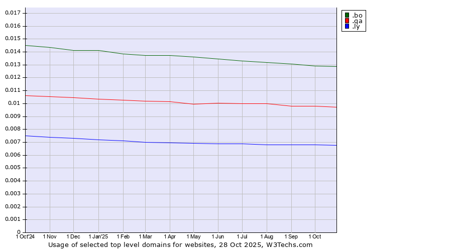 Historical trends in the usage of .bo (Bolivia) vs. .qa (Qatar) vs. .ly (Libyan Arab Jamahiriya)