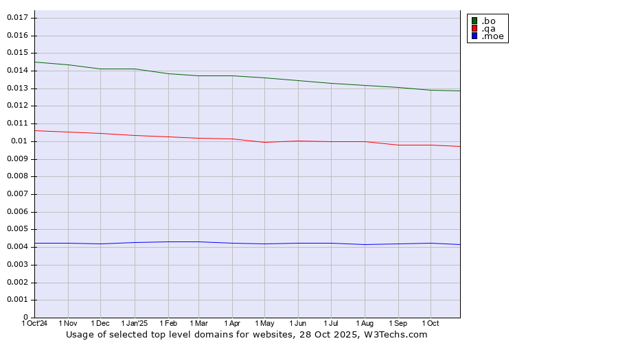 Historical trends in the usage of .bo (Bolivia) vs. .qa (Qatar) vs. .moe (Japanese 萌え for passion)