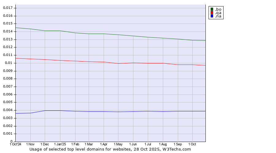 Historical trends in the usage of .bo (Bolivia) vs. .qa (Qatar) vs. .na (Namibia)