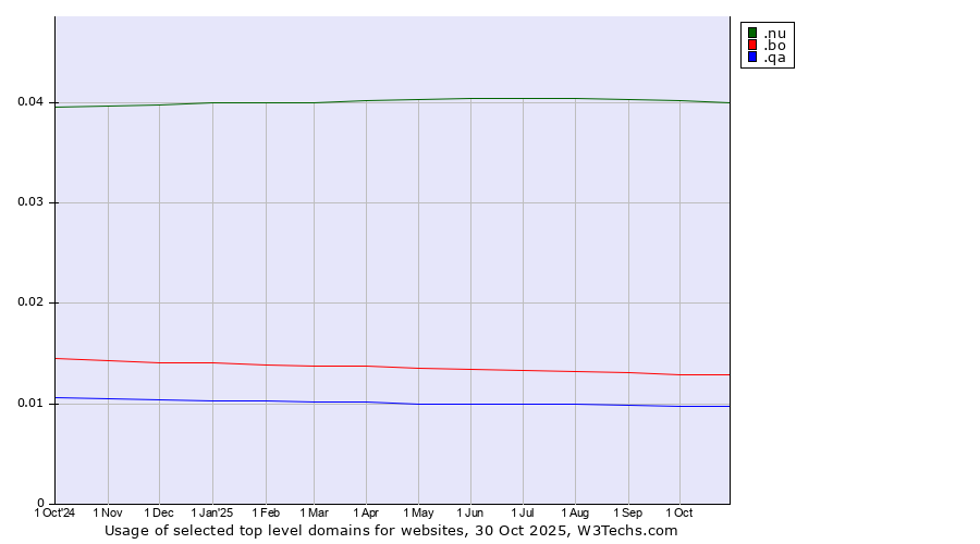 Historical trends in the usage of .nu (Niue) vs. .bo (Bolivia) vs. .qa (Qatar)