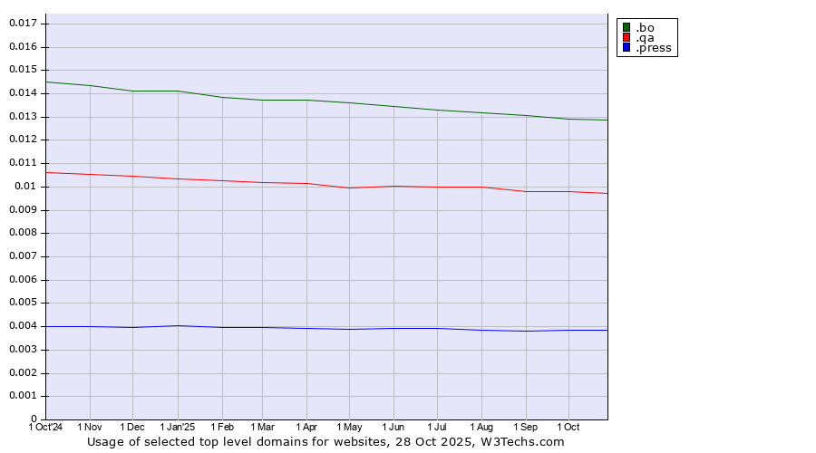 Historical trends in the usage of .bo (Bolivia) vs. .qa (Qatar) vs. .press (Press)