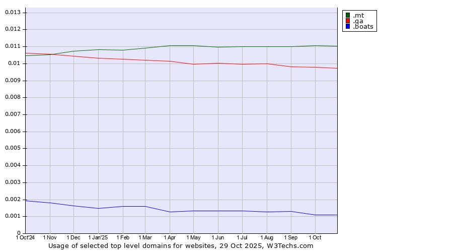 Historical trends in the usage of .mt (Malta) vs. .qa (Qatar) vs. .boats (Boats)