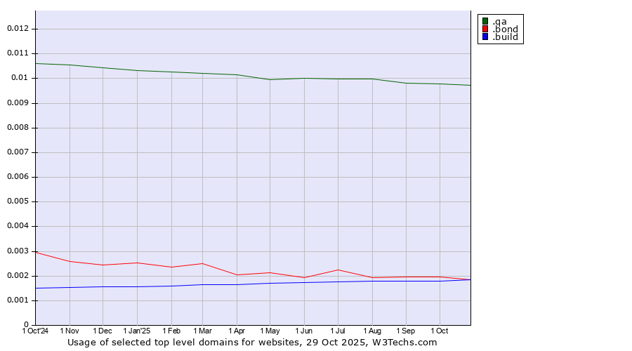 Historical trends in the usage of .qa (Qatar) vs. .bond (Bond University brand) vs. .build (Build)