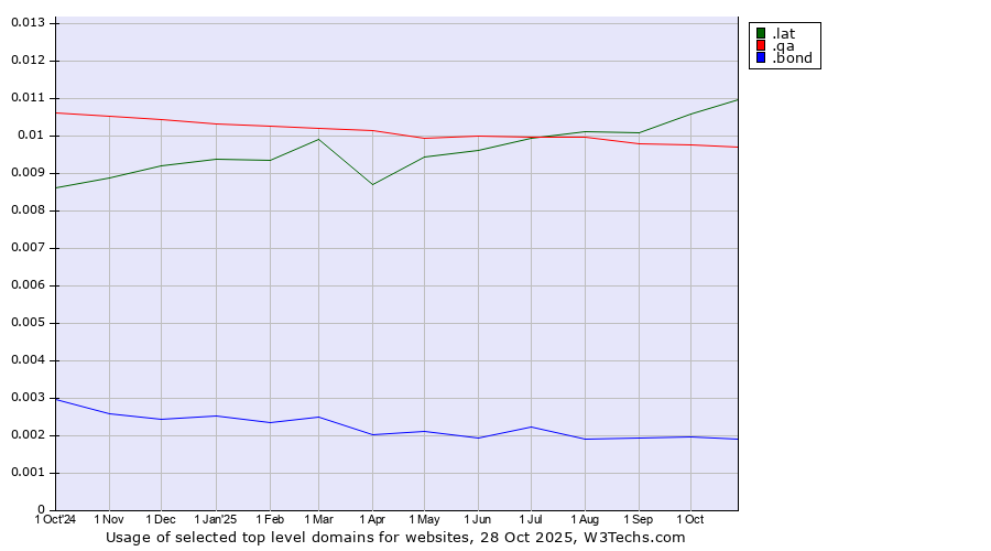 Historical trends in the usage of .lat (Latino cultural community) vs. .qa (Qatar) vs. .bond (Bond University brand)