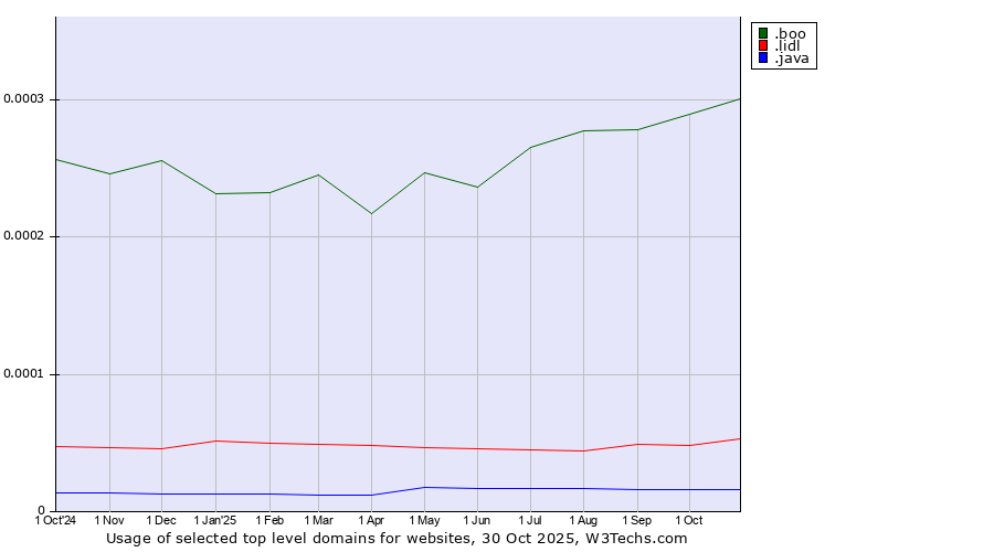 Historical trends in the usage of .boo (Boo) vs. .lidl (Lidl brand) vs. .java (Java programming language)