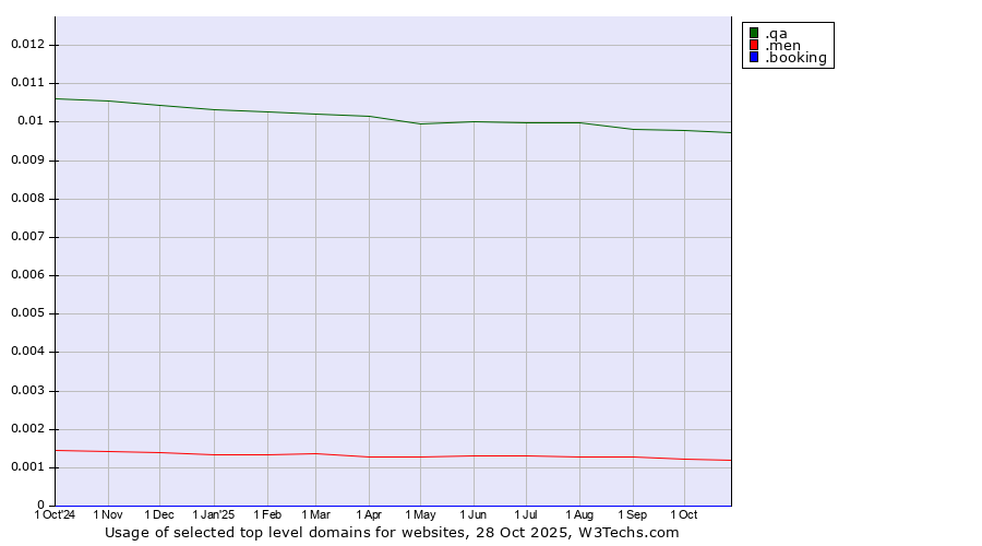 Historical trends in the usage of .qa (Qatar) vs. .men (Men) vs. .booking (Booking.com brand)