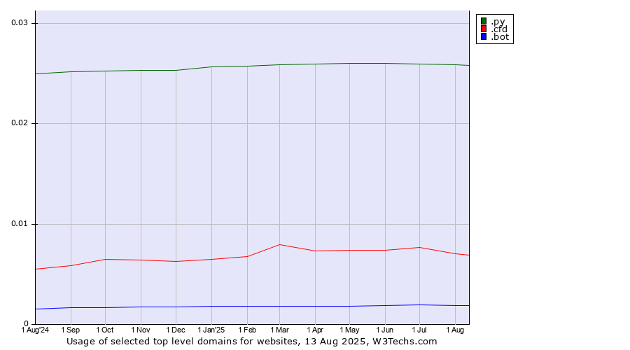 Historical trends in the usage of .py (Paraguay) vs. .cfd (Contract for difference (CFD) trading) vs. .bot (Bot, short for (software) robot.)