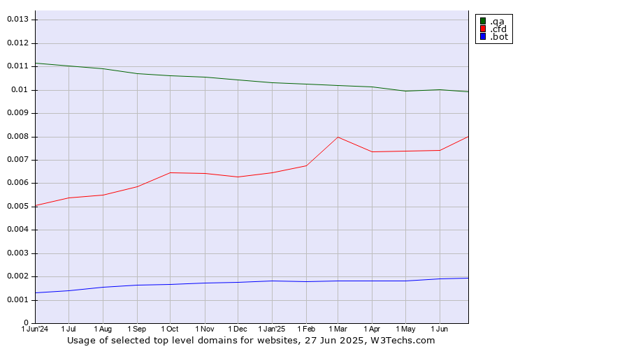 Historical trends in the usage of .qa (Qatar) vs. .cfd (Contract for difference (CFD) trading) vs. .bot (Bot, short for (software) robot.)