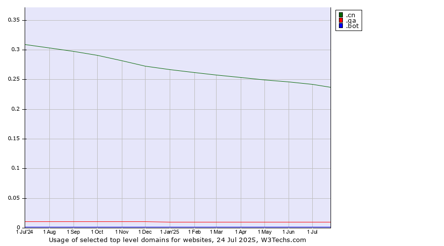 Historical trends in the usage of .cn (China) vs. .qa (Qatar) vs. .bot (Bot, short for (software) robot.)