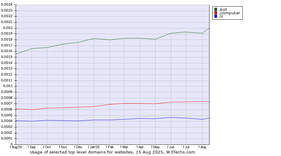 Historical trends in the usage of .bot (Bot, short for (software) robot.) vs. .computer (Computer industry) vs. .lr (Liberia)