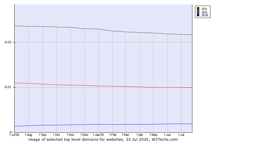 Historical trends in the usage of .do (Dominican Republic) vs. .qa (Qatar) vs. .bot (Bot, short for (software) robot.)