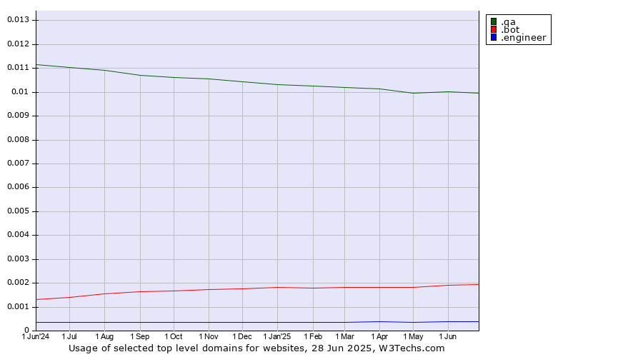 Historical trends in the usage of .qa (Qatar) vs. .bot (Bot, short for (software) robot.) vs. .engineer (Engineer)
