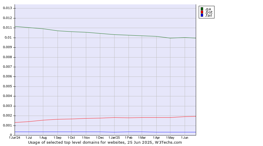 Historical trends in the usage of .qa (Qatar) vs. .bot (Bot, short for (software) robot.) vs. .fail (Fail)