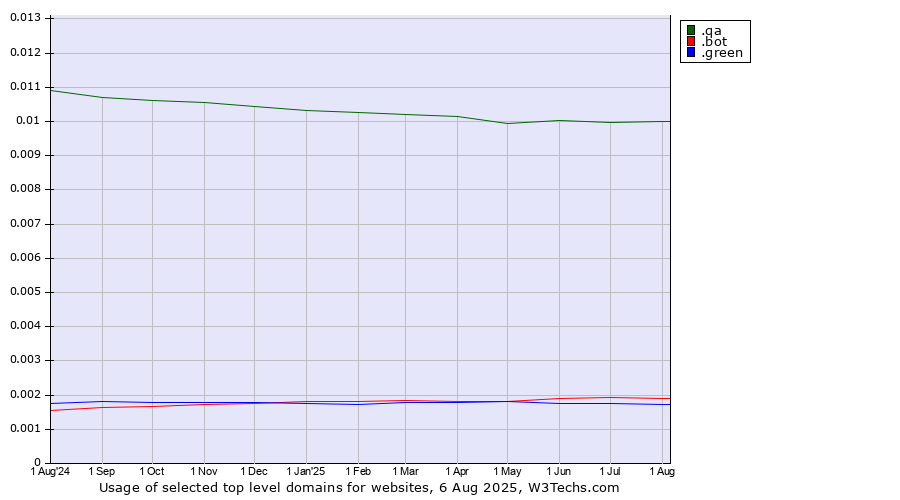 Historical trends in the usage of .qa (Qatar) vs. .bot (Bot, short for (software) robot.) vs. .green (Green)