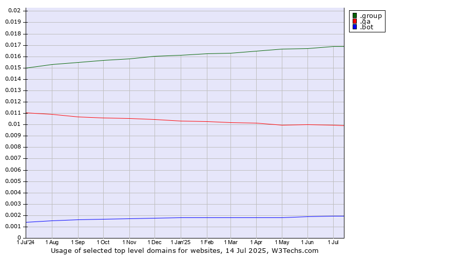Historical trends in the usage of .group (Group) vs. .qa (Qatar) vs. .bot (Bot, short for (software) robot.)