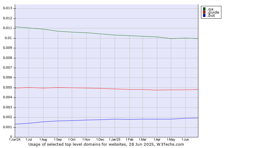 Historical trends in the usage of .qa (Qatar) vs. .guide (Guide) vs. .bot (Bot, short for (software) robot.)